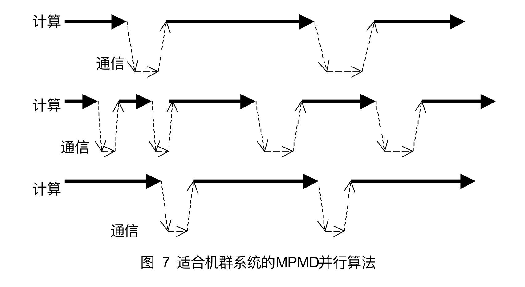 适合机群系统的MPMD并行的算法